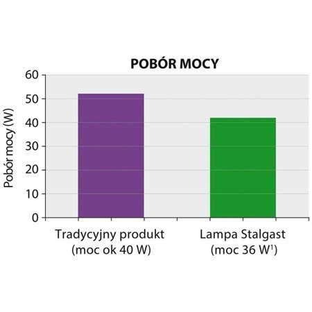 Lampa owadobójcza 2x20 W 692221 STALGAST